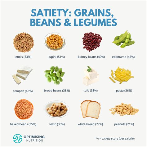 Will Beans Legumes And Grains Keep You Full Optimising Nutrition