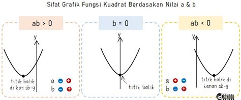 Sifat Grafik Fungsi Kuadrat y = ax^2 + bx + c – idschool.net