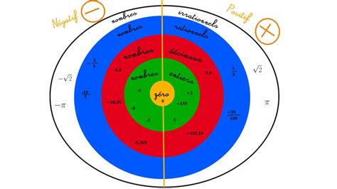 Cours de Mathématiques en Mandala/Carte mentale: Ensembles: Les ...