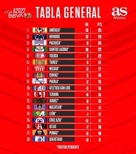 Tabla De Liga Mx