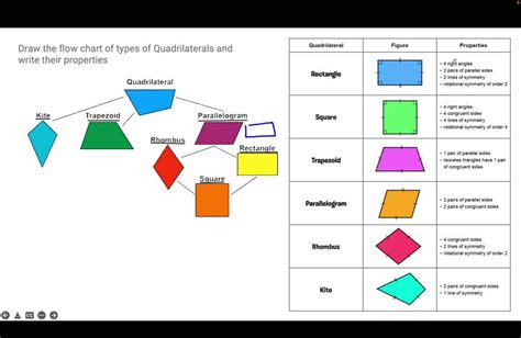 SOLVED: Draw the flow chart of types of Quadrilaterals and write their ...