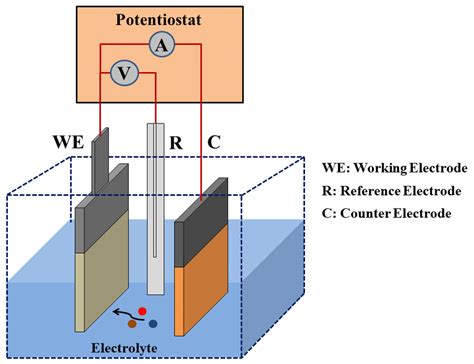 Schematic Of The Electrodeposition Technique Download Scientific Diagram