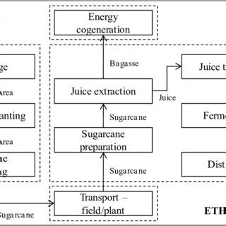 System boundaries for anhydrous ethanol production. | Download ...