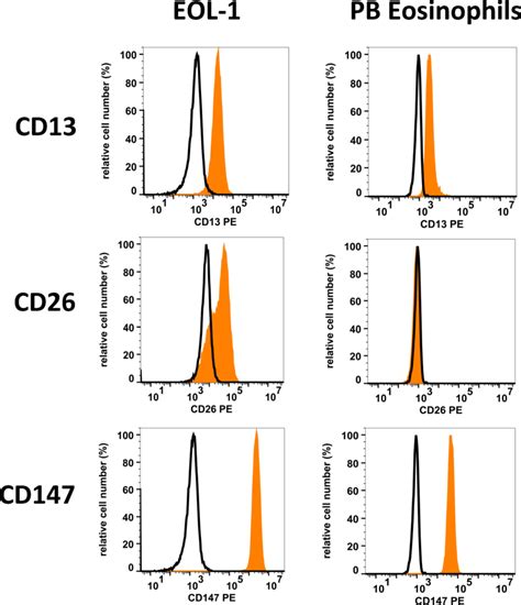 Expression Of Corona Virus Receptors On Human Eosinophils Eol Cells