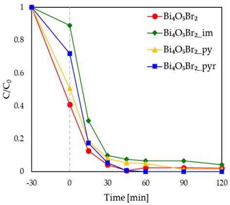 Photocatalytic Activity Of Prepared Photocatalysts Toward A Rhodamine