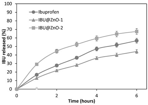 Nanomaterials Free Full Text Nanostructured Zno As Multifunctional