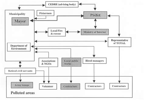 The ad hoc organisation in Belle Île in Grey stakeholders suggested