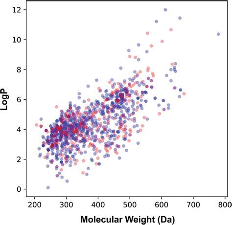 Plot Of The Molecular Weight Versus Lipophilicity For The Internal