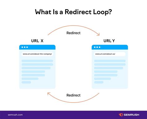 Redirects Types How To Use Redirect URLs For SEO