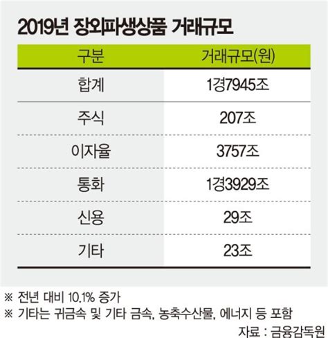 작년 장외파생상품 거래 규모 역대 최대 파이낸셜뉴스