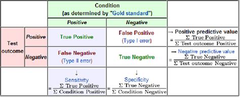 The Relationship Between Ppv Npv Sensitivity And Specificity