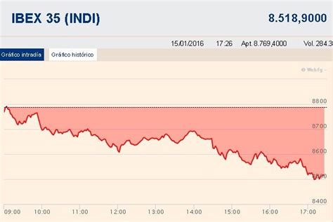 El Ibex 35 Se Desploma Un 4 En La Semana Y Amplía Al 105 Sus