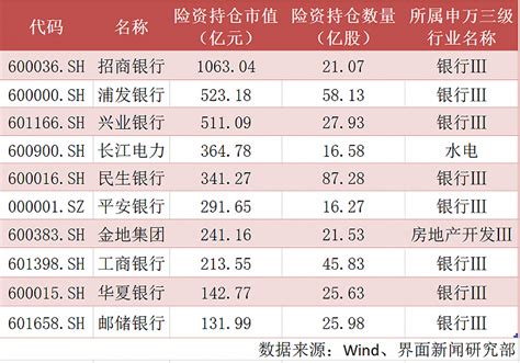 险资三季度调仓动向曝光！持仓、增持、减持市值前十名单来了天天基金网