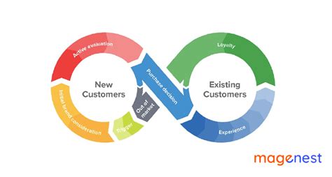 What Is The Customer Life Cycle Everything You Need To Know