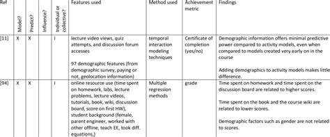 State Of The Art Research For Modelling Predicting And Influencing