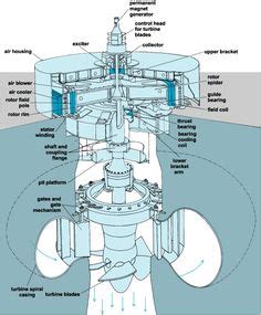 1000+ images about Hydroelectric generator on Pinterest | Generators ...