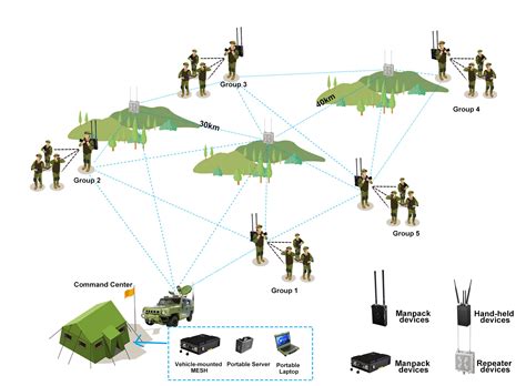 News Wireless Manet A Mobile Ad Hoc Network Mesh Radio Solutions