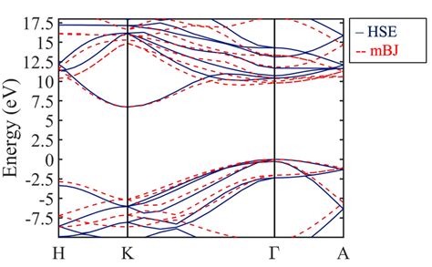 Figure S Electronic Band Structures For A Gan And B Bn Calculated