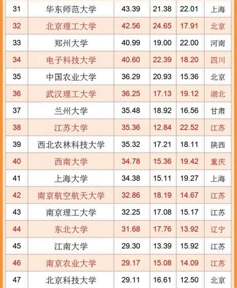 中國「百強大學「排名出爐，復旦大學挺進前十，浙江大學僅次清北 壹讀