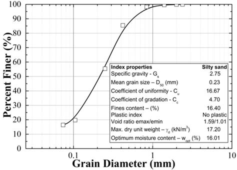 Typical Grain Size Distribution Curve Download Scientific Diagram