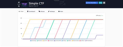 Tryhackme Simple Ctf Walkthrough By Kawsar Uddin Medium