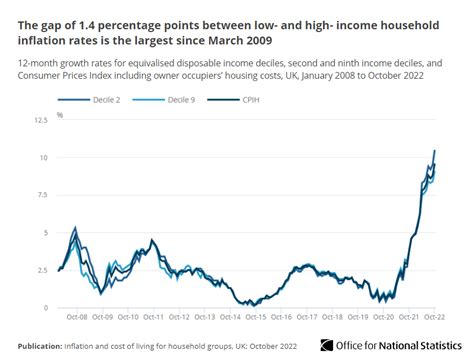 Office For National Statistics Ons On Twitter The Inflation Gap Between High And Low Income