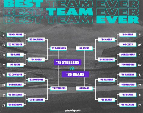 Bears Vs Steelers In Best Teams Ever Nfl Bracket