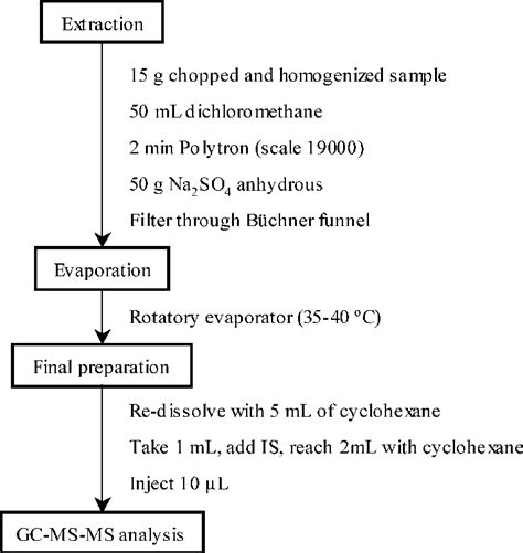 Schematic Diagram Of The Extraction Process Download Scientific Diagram