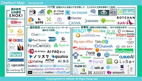 【掲載数88！】チャットボットサービスマップ2019 サービス一覧リスト付 Ai専門ニュースメディア Ainow