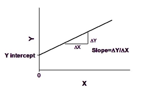 Graphpad Prism 9 Curve Fitting Guide The Goal Of Linear Regression