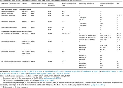 Table 1 From Biomonitoring Of Occupational Exposure To Phthalates A