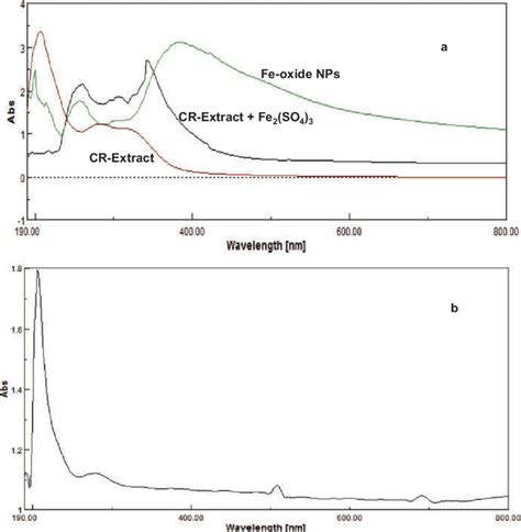 The Uv Vis Spectra For The Main Steps Of Fe O Green Synthesis A