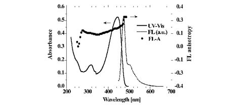 Uv Vis Spectra Fl Spectra Fl Emission Intensity Normalized By Uv Vis Download Scientific