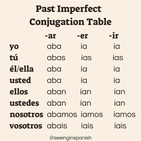 Past Imperfect Spanish Conjugation Table