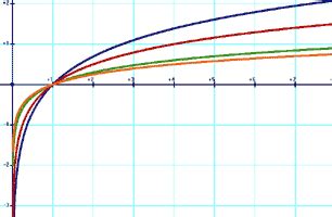 Fonctions Logarithmes