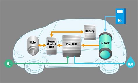 Diagram Of Hydrogen Powered Car