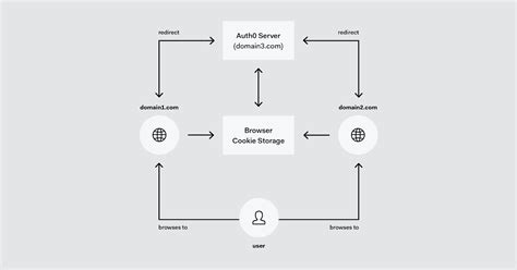 Was Ist Single Sign On Sso Und Wie Funktioniert Es Auth0