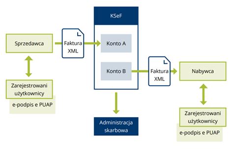 Krajowy System e Faktur w firmie najważniejsze informacje