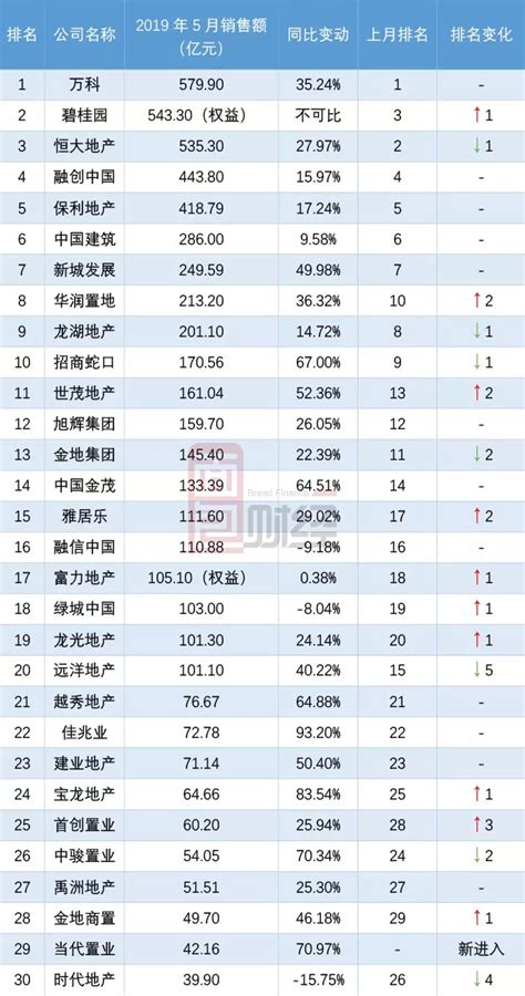 Top30上市房企5月销售额4808亿，万科碧桂园恒大居前三 界面 · 财经号