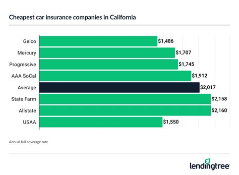 Best Cheap Car Insurance in California (2025) | LendingTree