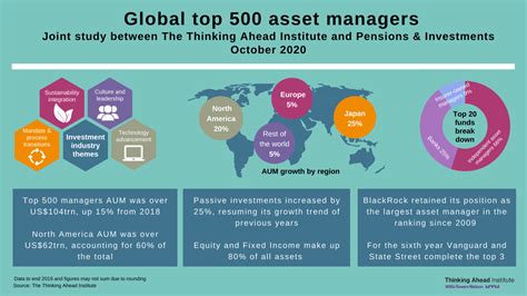 The World S Largest Asset Managers 2020 Thinking Ahead Institute