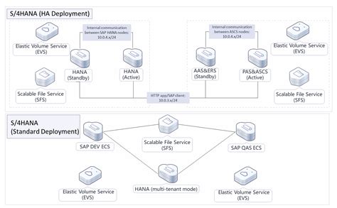 Quick Deployment Of Cloud Environment For Sap S Hana Huawei Cloud