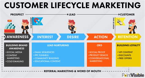 A Detailed Guide To B2b Customer Lifecycle Marketing