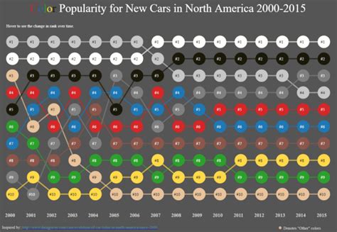 5 Unusual Alternatives To Pie Charts