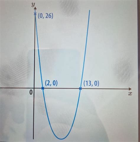 The quadratic function y x² 15x 26 is drawn below Use the