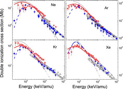 Double Ionization Cross Sections Of Ne Ar Kr And Xe By Proton