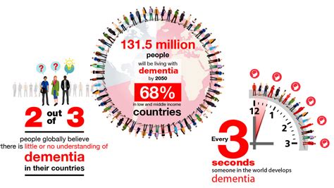 Why A Global Action Plan On Dementia Is So Important On Medicine