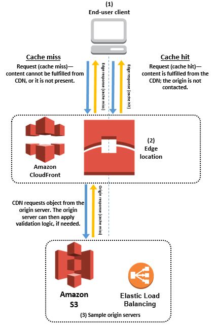 Amazon Cloudfront Aws Security Blog