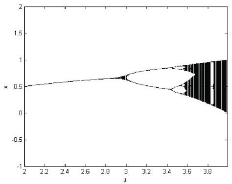 Bifurcation diagram of logistic map. | Download Scientific Diagram