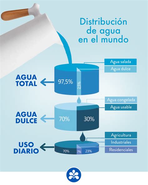 Distribución de agua en el mundo Aguas Cristalinas Fuente de Vida